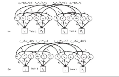 FIGURE 1.Structural equation model ﬁtted in ﬁve twin samples: (a) ACE models for both intelligence and personality; (b) ACE model for intelligence,