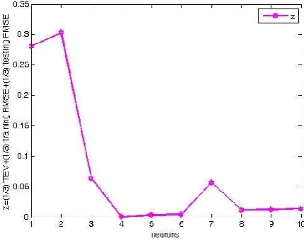 Fig. 9.  The results for dataset A, optimized value is 4 