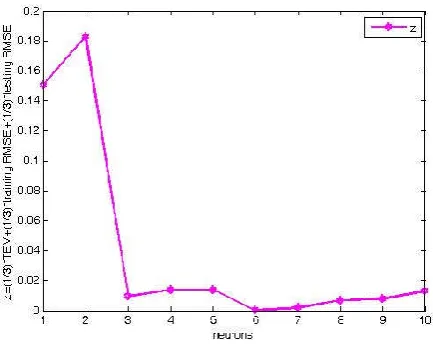 Fig. 10.  The results for dataset B, optimized value is 6 