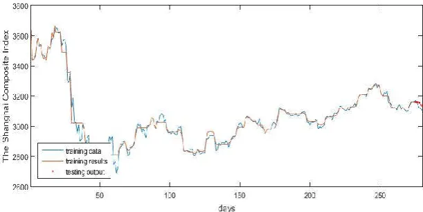 Fig. 13.  The result for the stock dataset, optimized value is 57  