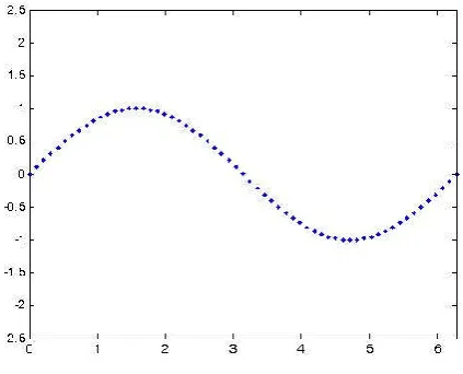Fig. 1.  Sample dataset A generated by the sine function  