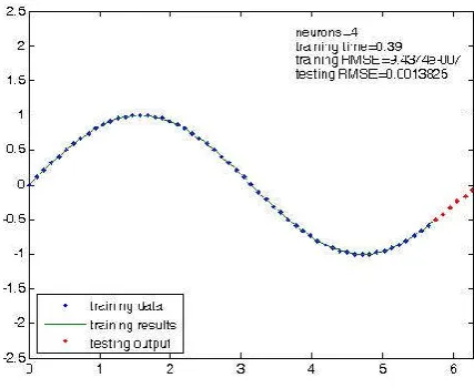 Fig. 3.  Results of first training and testing with 7 hidden neurons using dataset A  