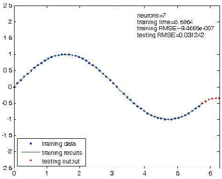Fig. 4.   Results of second training and testing with 7 hidden neurons using dataset A  