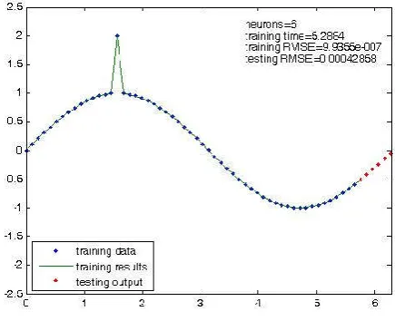 Fig. 7.   The statistics performance of 20 NNs for each number of hidden neurons using dataset B 