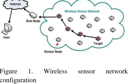 Figure 1. configuration 