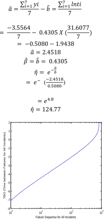 Figure 5:   Weibull paper for All Incident 2010 to 2015 
