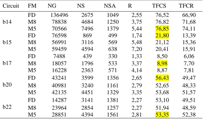 Table 7. Results of test selection. FM – Fault model, NG – No of generated, NS – No of selected, NSA – No of selected after fault simulation, R – redundancy, TFCS – Transition FC (%) of selected, TFCR – Transition FC (%) of random