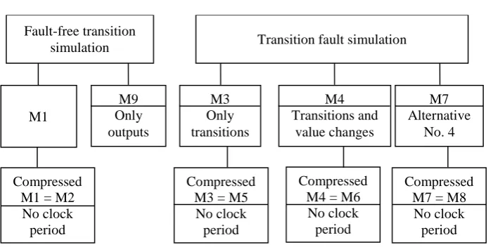 Fig. 1. Dependencies of black box delay fault models 