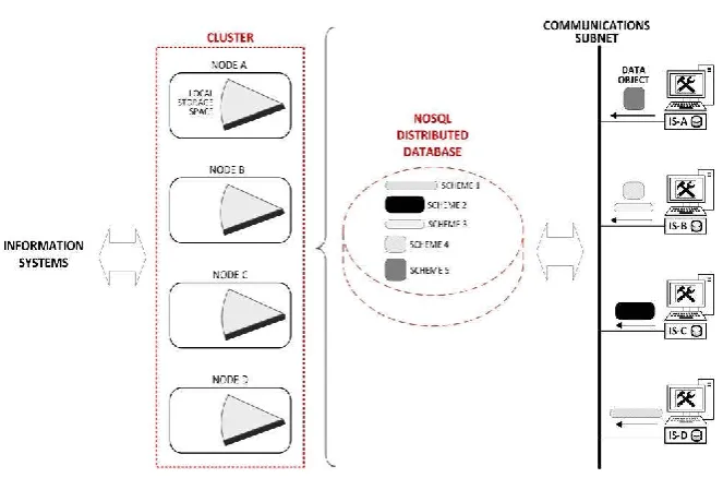 Fig. 2. Non-relational Distributed Database scheme