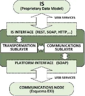 Fig. 4. Interoperability Adapter  