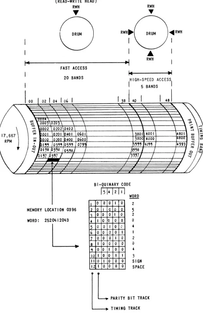 Figure 1. Magnetic Storage Drum 