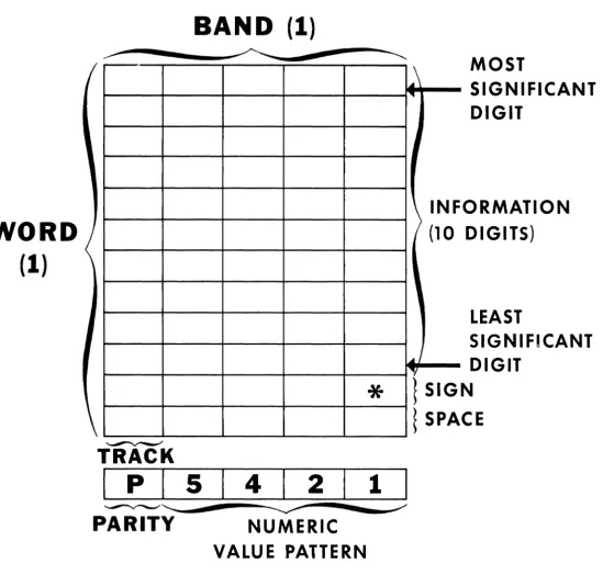 Figure 2. Storage Format 