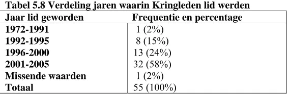 Tabel 5.7 Verdeling leeftijdsgroepen Kringen van Kringleden Leeftijdsgroep Kring                   Frequentie en percentage 16-25  8 (15%) 