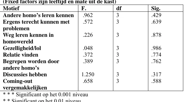 Tabel 5.10 Univariate toets motieven die werden gezocht en zijn gevonden door de Kringleden (Fixed factors zijn leeftijd en mate uit de kast) 