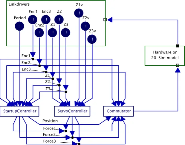 Figure 3-4 Top level of Tripod control software 