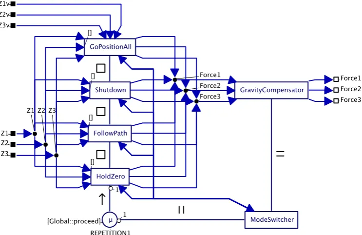 Figure 3-7 ServoController process 