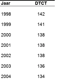 Tabel 1.2 Oplage De Twentsche Courant Tubantia (*1000) 1998 – 2004  
