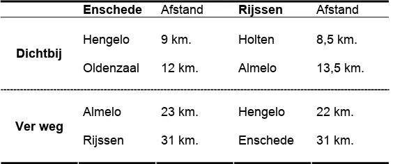 Tabel 3.1 Geografische afstand van Enschede en Rijssen tot de 4 verschillende plaatsen waar de vragenlijsten betrekking op hebben 
