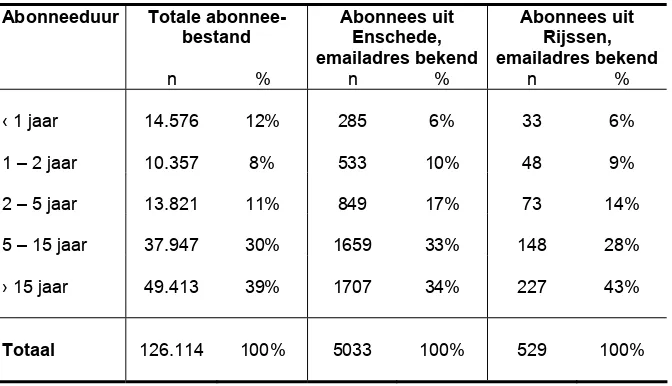 Tabel 3.4 Vergelijking abonnees uit Enschede en Rijssen waarvan de emailadressen bekend zijn met het totale abonneebestand, op basis van de variabele abonneeduur 