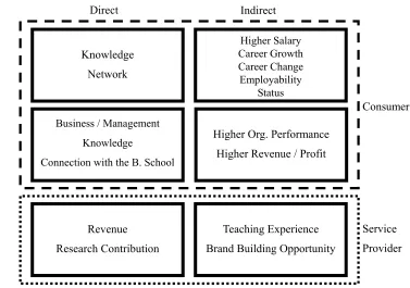 Figure 2.1 Characteristics of Individual (MBA-seeker), Program (MBA-program) and the Business School (MBA-provider) 