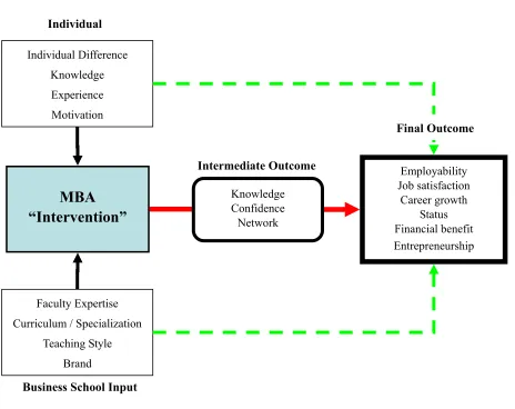 Figure 2.3 Model showing the relationship between MBA intervention, intermediate outcome 