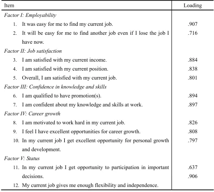 Table 3.2 Factor analysis: MBA holders and people without MBA 