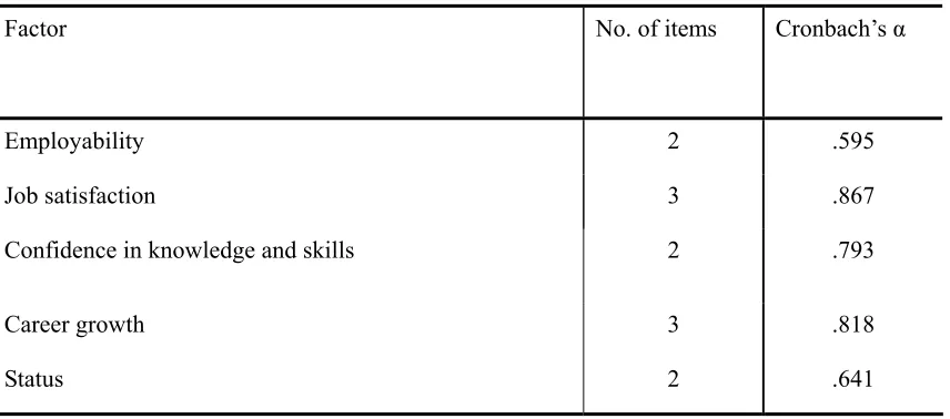 Table 3.3 Reliability: MBA holders and people without MBA 