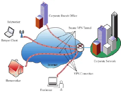 Figure 1virtal private networlk 