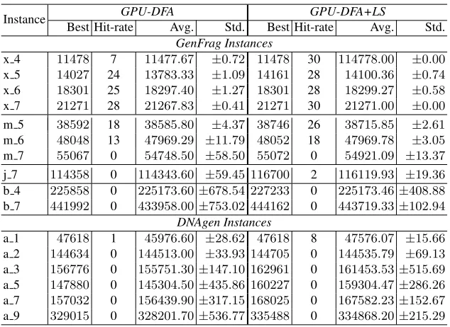Table 2. GPU-DFA results for DNA-FAP instances.