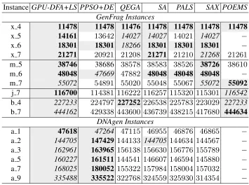 Table 3. Results for the 16 benchmark datasets along with GPU-DFA results for the addit.