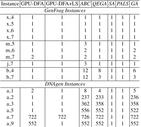 Table 4. Best ﬁnal number of contig for our assembler (using the best conﬁguration) andfor other specialized systems.