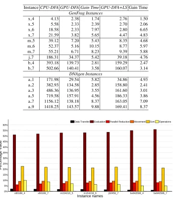 Table 5. Mean time (in seconds) to ﬁnd the best ﬁtness obtained for each implementationin all instances.