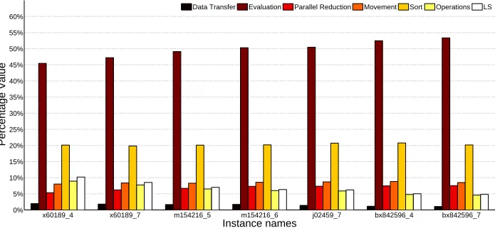 Fig. 5. Average percentage of seven time-consuming operations spent by the GPU-DFA+LS model for six DNA-FAP instances.