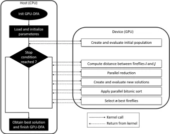 Fig. 2. GPU Discrete Fireﬂy Algorithm Model.
