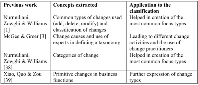 Table 6. Key literature used in creation of classification 