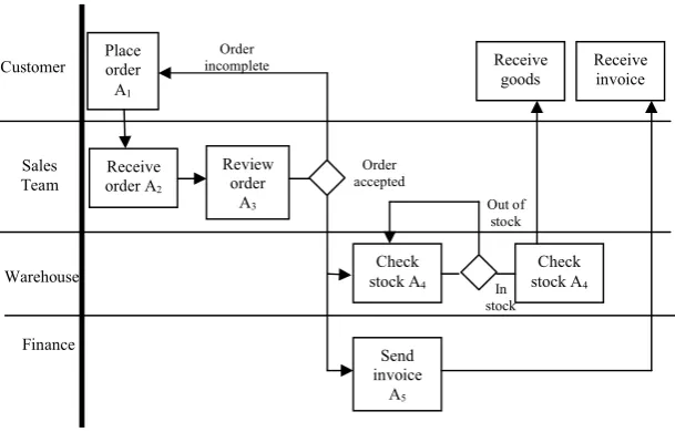 Fig. 2. Diskwiz customer order fulfillment process diagram 