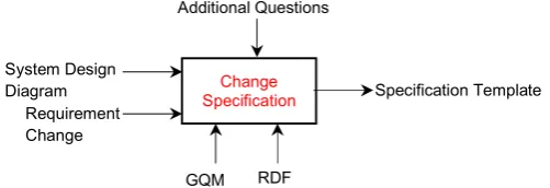 Fig. 3. Layout of the change Specification 