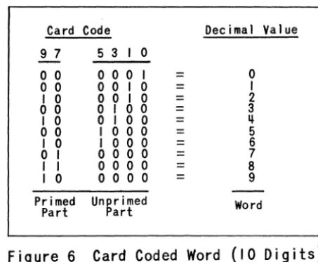 Figure 6 Card Coded Word (10 Digits) 