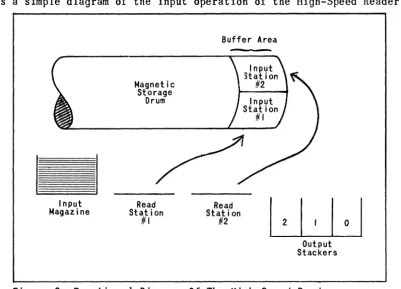 Figure 2 Functional Diagram Of The High-Speed Reader 
