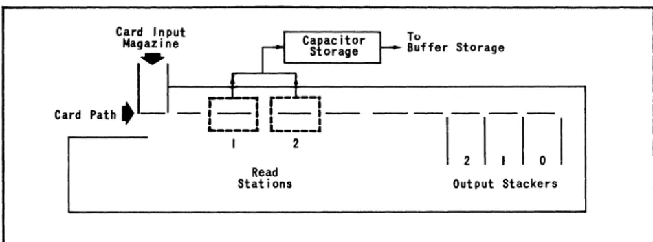 Figure q Functional Diagram of Card Movement in High-Speed Reader 