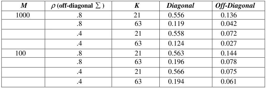 Table 1.1:  Mean absolute error of the estimates of the covariance matrix (diagonal 