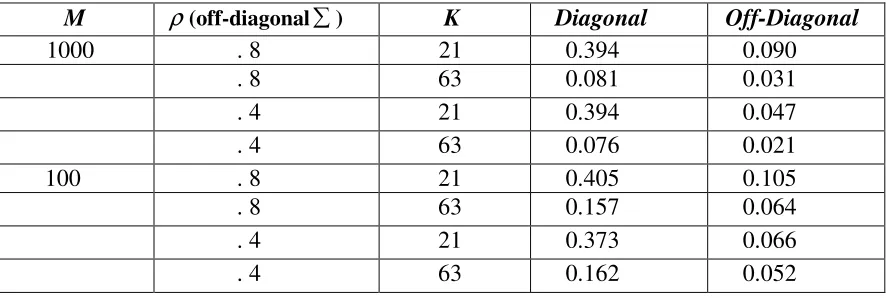 Table 1.3:  Mean absolute error of the estimates of the covariance matrix  (diagonal � =1.0) for dichotomous items generated using the 1PL for varying values of β 