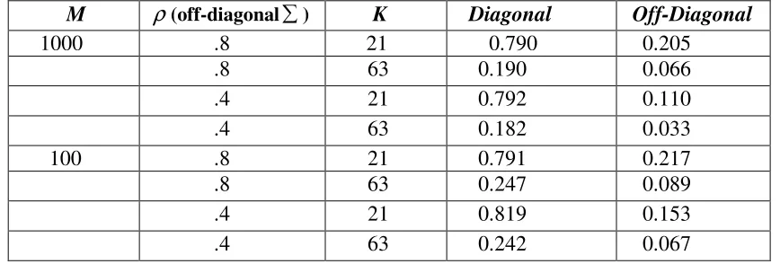 Table 1.4 :  Mean absolute error of the estimates of the covariance matrix �  (diagonal � =1.0) for dichotomous items generated using the 2PL model