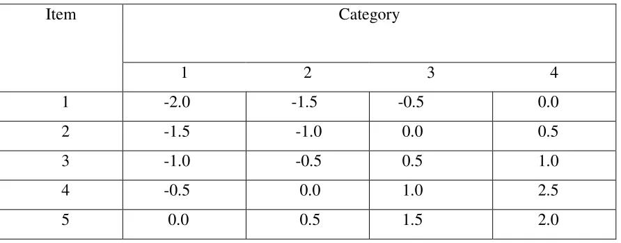 Table 2.0: Item parameter values used for simulating data using the GPCM  