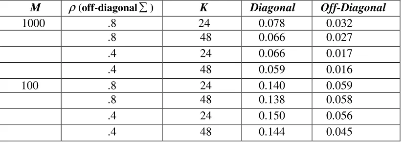 Table 2.1: Mean absolute error of the estimates of the covariance matrix � (diagonal � =1.0) for dichotomous items generated using the GPCM