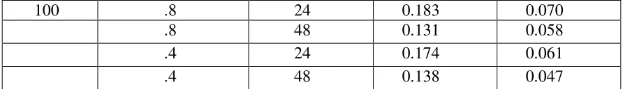 Table 2.3: Mean absolute error of the estimates of the covariance matrix � (diagonal � =1.0) for dichotomous items generated using the GRM