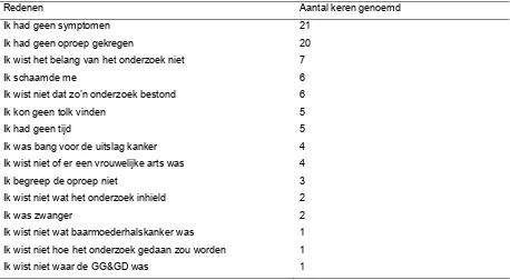 Tabel 1: Redenen van Turkse vrouwen voor niet deelnemen (n=50) (bron: Lale, Detmar, & Öry, 2003) 
