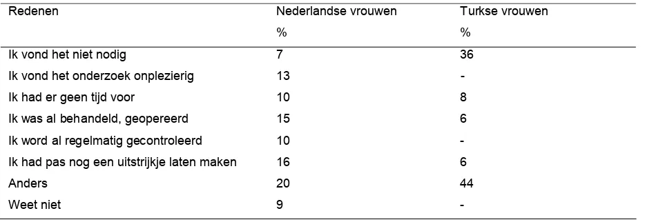 Tabel 2: Redenen van Nederlandse en Turkse vrouwen om niet naar de screening op baarmoederhalskanker te gaan (bron: Lale, Öry en Detmar, 2003) 