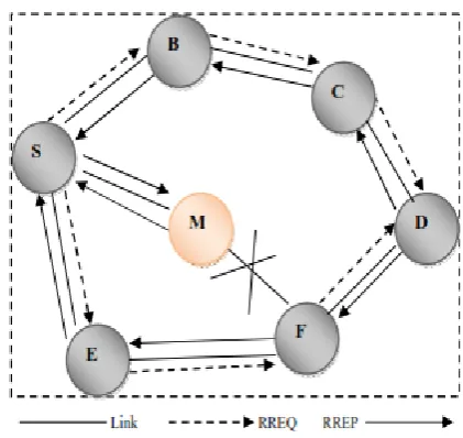 Figure 1 Black hole attack on AODV in MANET 