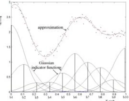 Figure 2.2. Data set, OLS approximation accompanying Gaussian splines 